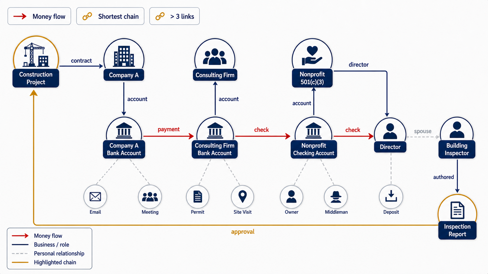 CaseBuilder relationship chain example showing money flow, role relationships, and an inspection approval loop