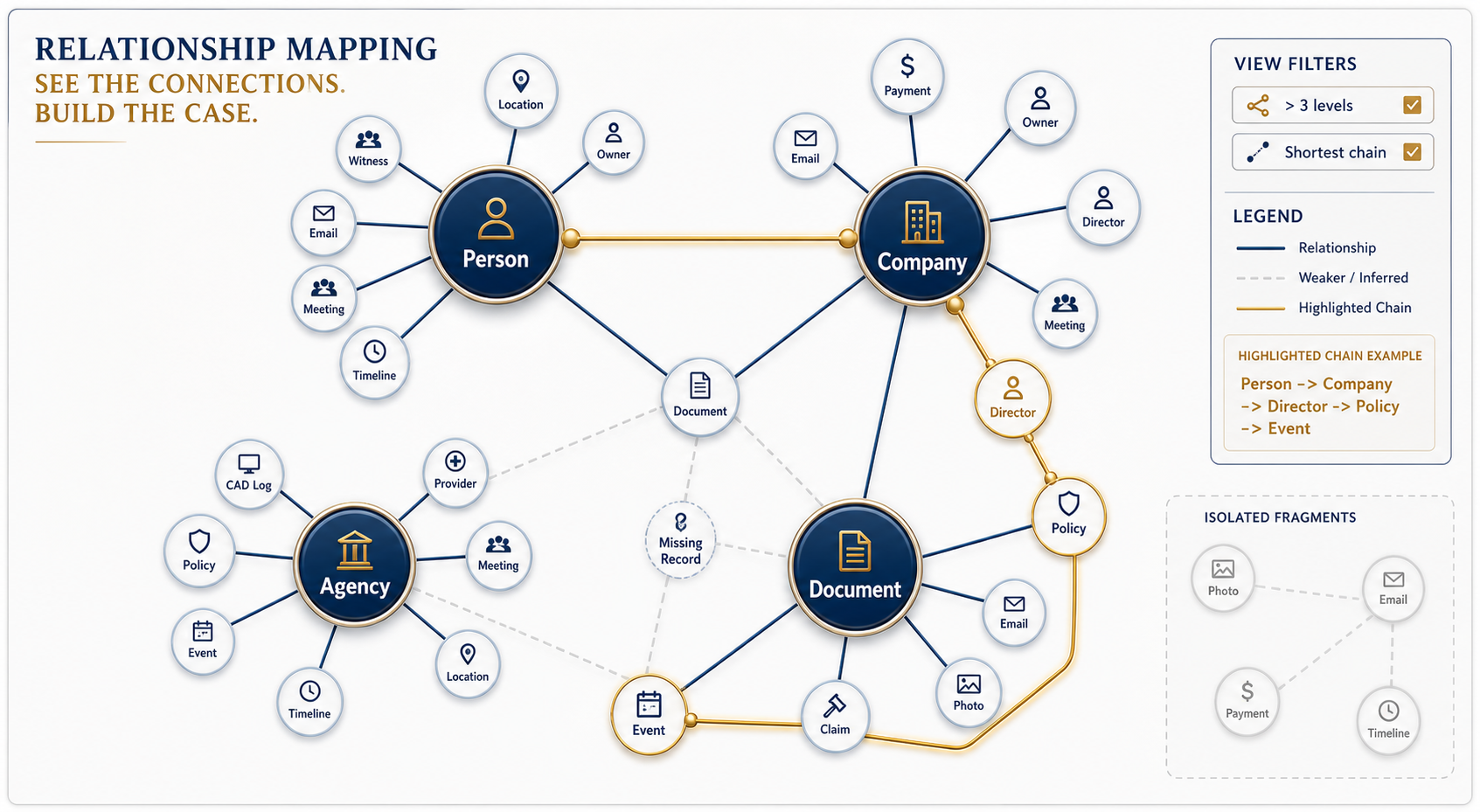 CaseBuilder relationship map showing connected litigation data points